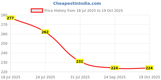 flipkart.com jashvira Ravidass Photo Frame Black 10x14, Photo Size A4 12 inch Spritual jashvira Price History Graph from 18 Jul 2025 to 18 Oct 2025