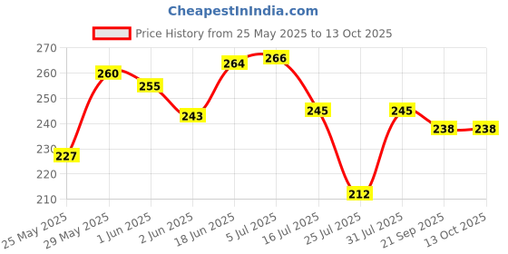 flipkart.com jashvira Sabal singh Photo Frame Goldan 10x14, Photo Size A4 12 inch Spritual, Home Decoretion jashvira Price History Graph from 25 May 2025 to 12 Oct 2025