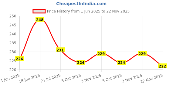 flipkart.com jashvira Sai Baba-02 12 inch No Glass Use jashvira Price History Graph from 1 Jun 2025 to 22 Nov 2025