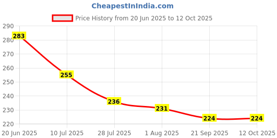 flipkart.com jashvira Sarshwati Mata Photo Frame Godan 10x14, Photo Size A4 12 inch Spritual jashvira Price History Graph from 20 Jun 2025 to 12 Oct 2025