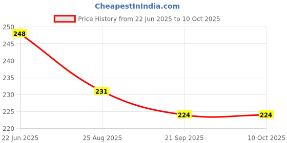 flipkart.com jashvira Shero vali Mata JI 12 inch No Glass Use jashvira Price History Graph from 22 Jun 2025 to 9 Oct 2025