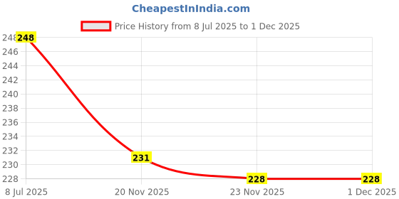 flipkart.com jashvira Shree Ganesha01 12 inch No Glass Use jashvira Price History Graph from 8 Jul 2025 to 30 Nov 2025