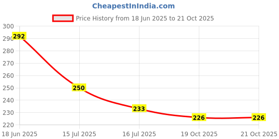 flipkart.com jashvira Shyam Baba-Photo Frame-Black 10x14, Photo Size A4 12 inch Spritual jashvira Price History Graph from 18 Jun 2025 to 20 Oct 2025