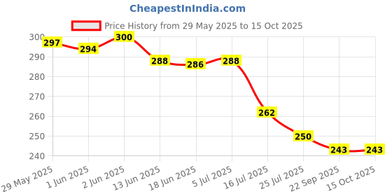 flipkart.com jashvira Shyam Baba Photo Frame-Goldan 10x14, Photo Size A4 12 inch Spritual jashvira Price History Graph from 29 May 2025 to 14 Oct 2025