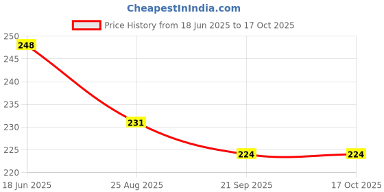 flipkart.com jashvira Sraswati-2 12 inch No Glass Use jashvira Price History Graph from 18 Jun 2025 to 16 Oct 2025