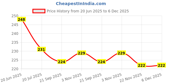flipkart.com jashvira Tirupati 12 inch No Glass Use jashvira Price History Graph from 20 Jun 2025 to 5 Dec 2025