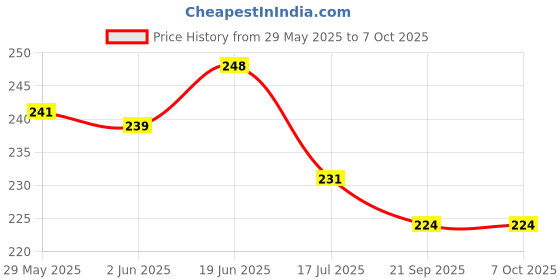 flipkart.com jashvira Vishnu - Laxmi 12 inch No Glass Use jashvira Price History Graph from 29 May 2025 to 7 Oct 2025