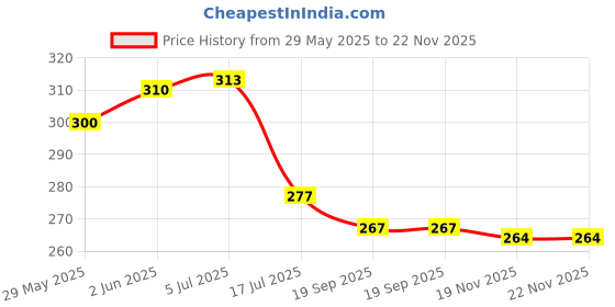 flipkart.com jashvira Vraha-Photo Frame Goldan 10x14, Photo Size A4 12 inch Spritual jashvira Price History Graph from 29 May 2025 to 22 Nov 2025