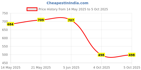 flipkart.com jashvita Hand Painted, Printed, Floral Print, Blocked Printed, Color Block Handloom Pure Cotton Saree jashvita Price History Graph from 14 May 2025 to 4 Oct 2025