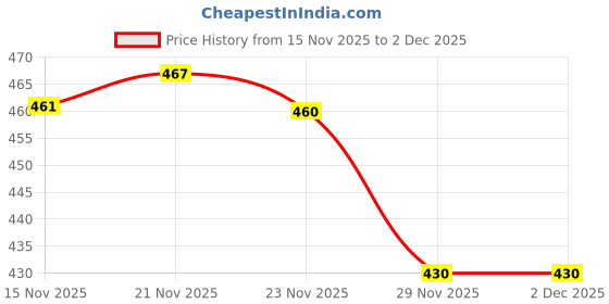 flipkart.com jasil Soft Plush Cushion Baby Sofa & Rocking Chair for KidsROUND-GREY-BILLI-XQ-02 - 35 cm jasil Price History Graph from 15 Nov 2025 to 1 Dec 2025