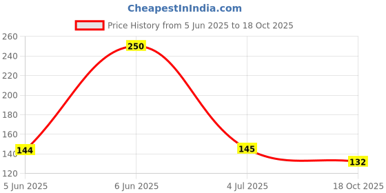 flipkart.com jaskul 360º Swivel Space Saver Folding Hangers for Clothes Organize Plastic Shirt Pack of 2 Hangers ForShirt jaskul Price History Graph from 5 Jun 2025 to 18 Oct 2025