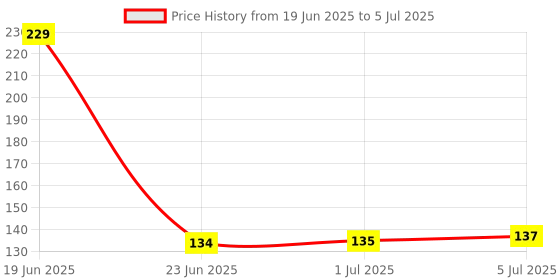 flipkart.com Jaskul Multi-Purpose LCD Cleaning Kit Screen Cleaner Kit Fluid Gel for Computers, Laptops, Mobiles for Computers, Laptops, Mobiles Price History Graph from 19 Jun 2025 to 5 Jul 2025