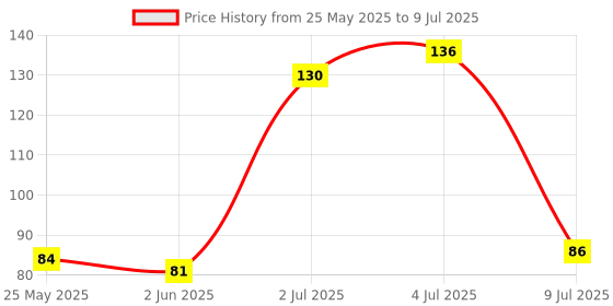 flipkart.com Jaskul Spray Fluid Gel Multi-Purpose For mobile laptop desktop camera lens Tab, LCD 100ML Pack-2 for Laptops, Computers Price History Graph from 25 May 2025 to 9 Jul 2025