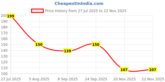 flipkart.com olfenza JASMIN Diffuser olfenza Price History Graph from 27 Jul 2025 to 22 Nov 2025