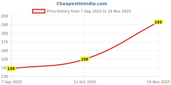 flipkart.com olfenza JASMIN Diffuser olfenza Price History Graph from 7 Sep 2025 to 19 Nov 2025