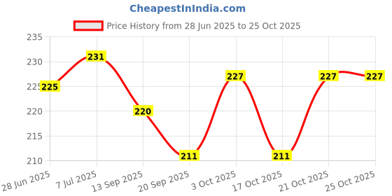 flipkart.com always Jasmin Perfume-100 ml always Price History Graph from 28 Jun 2025 to 25 Oct 2025