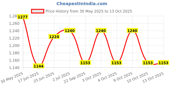 flipkart.com jasmine 1 kg 10kg Connector Rod Dumbbell Set. Home Gym Combo jasmine Price History Graph from 30 May 2025 to 13 Oct 2025