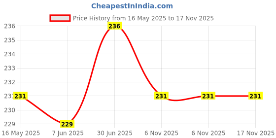 flipkart.com gifdeco JASMINE 10 ML, GREEN APPLE 10 ML, LEMON GRASS 10 ML, CITRONELLA 10 ML, ROSE GARDEN 10 ML, LAVENDER BLOSSOM 10 ML Aroma Oil gifdeco Price History Graph from 16 May 2025 to 16 Nov 2025