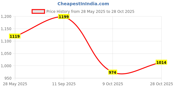 flipkart.com aqualite JASMINE-107 Women Casual Shoes Outdoors For Women aqualite Price History Graph from 28 May 2025 to 28 Oct 2025