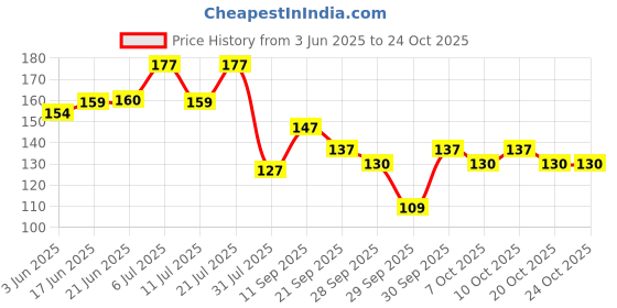 flipkart.com khadi organique JASMINE & GREEN TEA FOOT CRACK CREAM khadi organique Price History Graph from 3 Jun 2025 to 20 Oct 2025