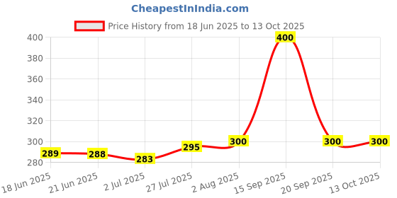 flipkart.com yardley london Jasmine and Lace Satin Combo Set yardley london Price History Graph from 18 Jun 2025 to 12 Oct 2025
