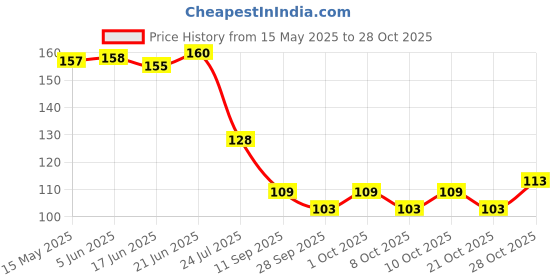 flipkart.com next Jasmine & Rajanigandha, Nature's Air Freshener Spray next Price History Graph from 15 May 2025 to 28 Oct 2025