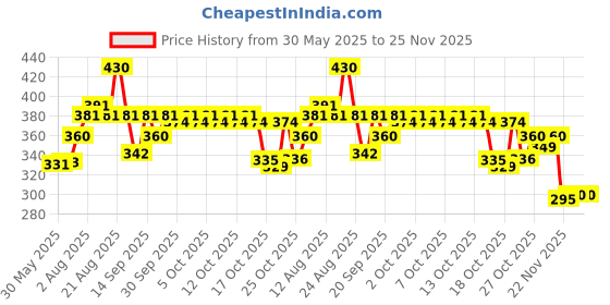 flipkart.com yardley london Jasmine and Red Roses Combo Set yardley london Price History Graph from 30 May 2025 to 25 Nov 2025