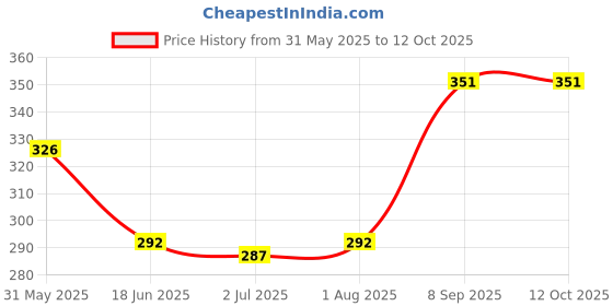 flipkart.com yardley london Jasmine and Sandalwood Combo Set yardley london Price History Graph from 31 May 2025 to 12 Oct 2025