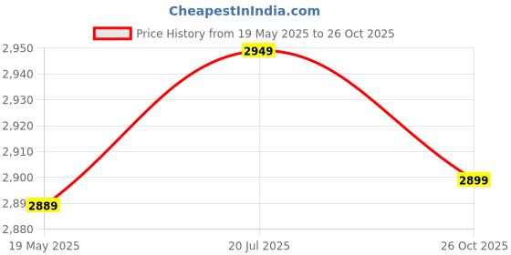 flipkart.com the fragrance people JASMINE Aroma Oil the fragrance people Price History Graph from 19 May 2025 to 26 Oct 2025