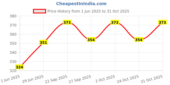 flipkart.com gifdeco JASMINE Aroma Oil gifdeco Price History Graph from 1 Jun 2025 to 31 Oct 2025