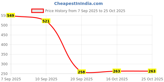 flipkart.com yellow bells Jasmine Aroma Oil yellow bells Price History Graph from 7 Sep 2025 to 24 Oct 2025