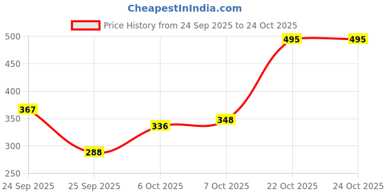 flipkart.com miraaye Jasmine Aroma Oil miraaye Price History Graph from 24 Sep 2025 to 23 Oct 2025