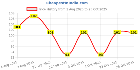 flipkart.com phillauri Jasmine Ayurvedic coconut Hair Oil phillauri Price History Graph from 1 Aug 2025 to 25 Oct 2025