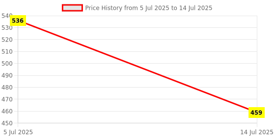 flipkart.com ambipur jasmine Blocks, Diffuser Set ambipur Price History Graph from 5 Jul 2025 to 14 Jul 2025