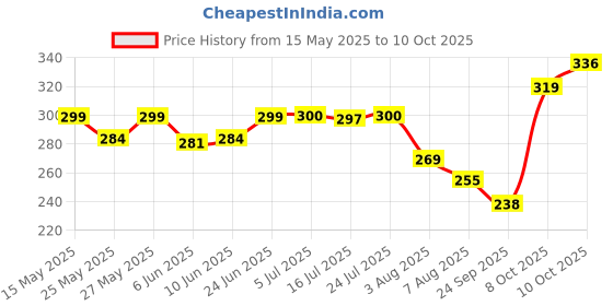 flipkart.com uno aroma Jasmine Car Freshener Diffuser uno aroma Price History Graph from 15 May 2025 to 8 Oct 2025