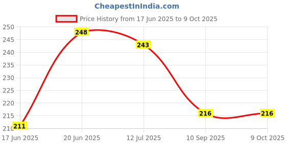 flipkart.com ambipur Jasmine Car Freshener Spray, Diffuser ambipur Price History Graph from 17 Jun 2025 to 9 Oct 2025