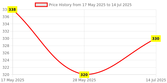 flipkart.com softvibes Jasmine Cone, Blocks, Diffuser, Diffuser Set, Potpourri softvibes Price History Graph from 17 May 2025 to 14 Jul 2025