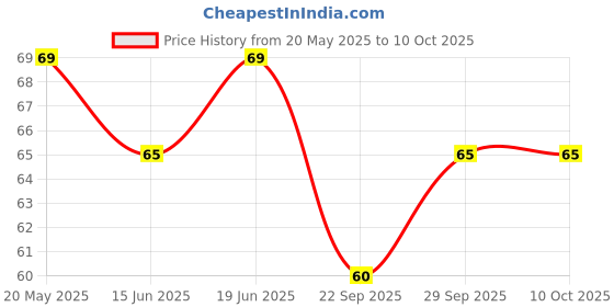 flipkart.com airvel Jasmine Diffuser airvel Price History Graph from 20 May 2025 to 8 Oct 2025