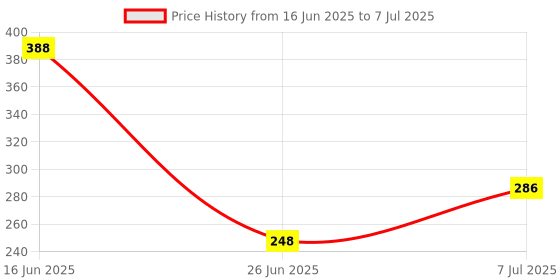 flipkart.com odonil JASMINE Diffuser odonil Price History Graph from 16 Jun 2025 to 7 Jul 2025