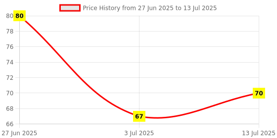 flipkart.com cce Jasmine Diffuser cce Price History Graph from 27 Jun 2025 to 13 Jul 2025