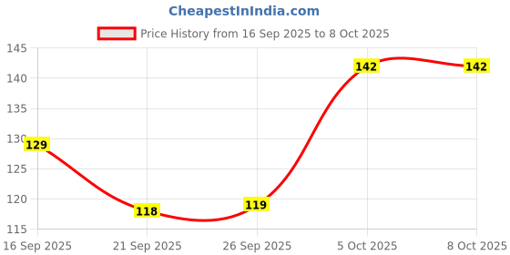 flipkart.com airvel Jasmine Diffuser airvel Price History Graph from 16 Sep 2025 to 8 Oct 2025