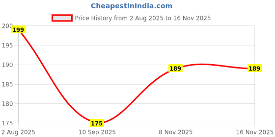 flipkart.com luxe aroma Jasmine Diffuser luxe aroma Price History Graph from 2 Aug 2025 to 16 Nov 2025