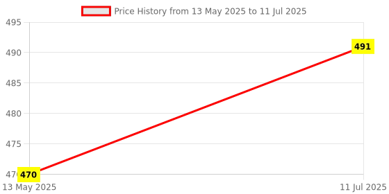 flipkart.com ambipur jasmine Diffuser, Blocks ambipur Price History Graph from 13 May 2025 to 11 Jul 2025