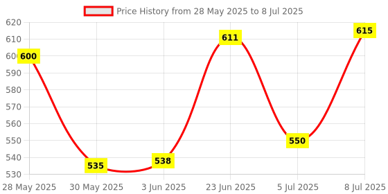 flipkart.com soul & scents Jasmine Diffuser Get 6 Fiber Stick Natural Fragrance & Smoke Less Room Freshener Diffuser Set soul & scents Price History Graph from 28 May 2025 to 8 Jul 2025