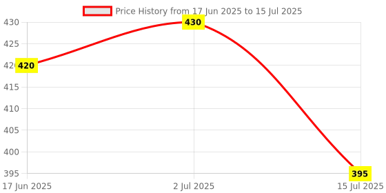 flipkart.com aatiutik Jasmine Diffuser Set aatiutik Price History Graph from 17 Jun 2025 to 15 Jul 2025