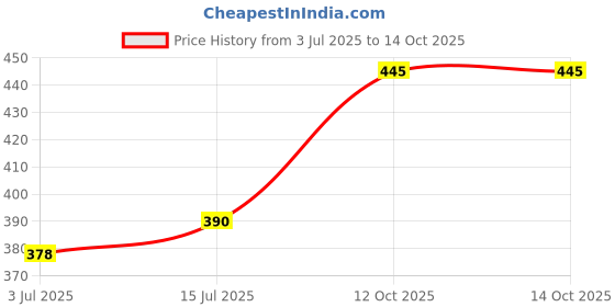 flipkart.com auradecor Jasmine Diffuser Set, Potpourri, Aroma Oil auradecor Price History Graph from 3 Jul 2025 to 13 Oct 2025