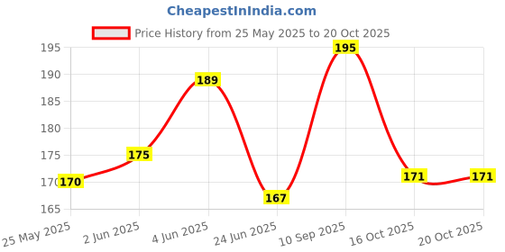 flipkart.com omsr jasmine Eau de Parfum-100 ml omsr Price History Graph from 25 May 2025 to 20 Oct 2025