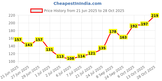 flipkart.com ramco Jasmine Eau de Parfum - 100 ml ramco Price History Graph from 21 Jun 2025 to 28 Oct 2025