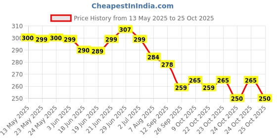 flipkart.com odonil JASMINE FRESH Spray odonil Price History Graph from 13 May 2025 to 24 Oct 2025