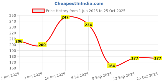 flipkart.com enauniq JASMINE Hair Oil enauniq Price History Graph from 1 Jun 2025 to 25 Oct 2025